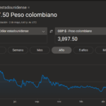 Economía | Dólar se mantiene en Colombia