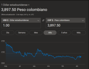 Economía | Dólar se mantiene en Colombia