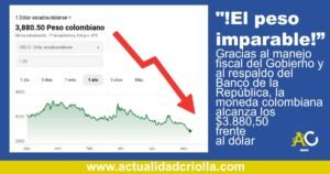 💥 “¡El peso imparable!” Gracias al manejo fiscal del Gobierno y al respaldo del Banco de la República, la moneda colombiana alcanza los $3.880,50 frente al dólar